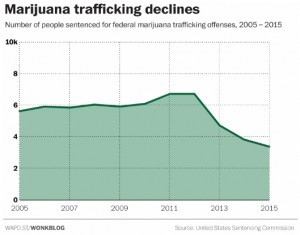 MarijuanaTraffickingDeclines[WashingtonPost]
